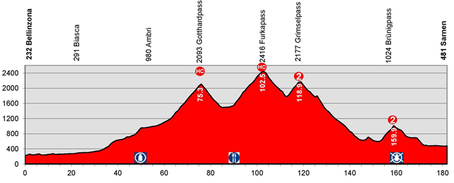 Stage 2 profile